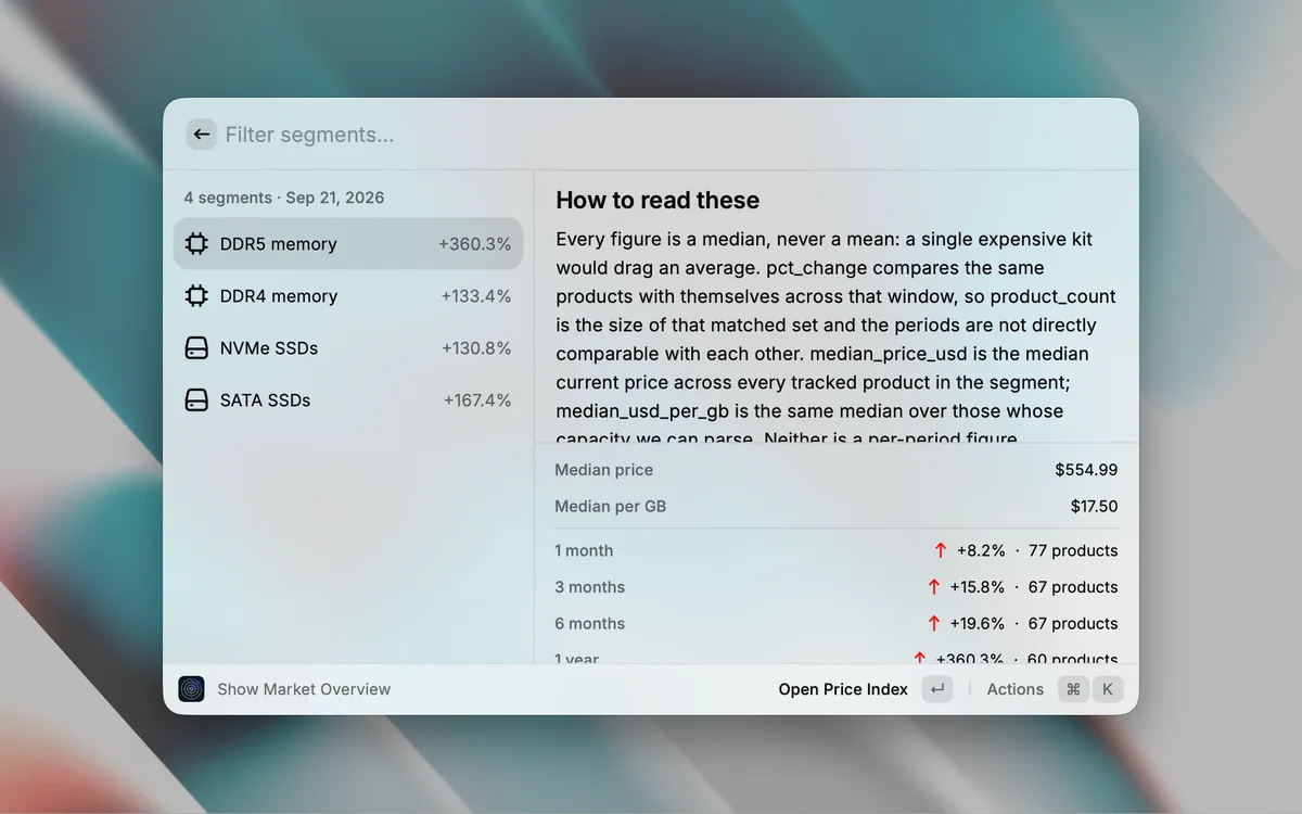 The market overview in Raycast. Four segments are listed on the left, DDR5 memory, DDR4 memory, NVMe SSDs and SATA SSDs, each with a year-over-year percentage. The right pane explains how to read the figures, then gives the median price, the median price per gigabyte, and the change over one month, three months, six months and a year, each with the number of products it was measured across.